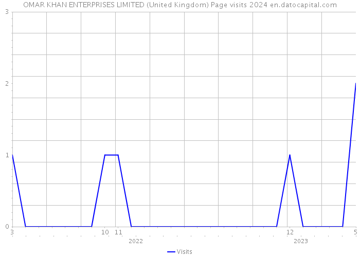 OMAR KHAN ENTERPRISES LIMITED (United Kingdom) Page visits 2024 