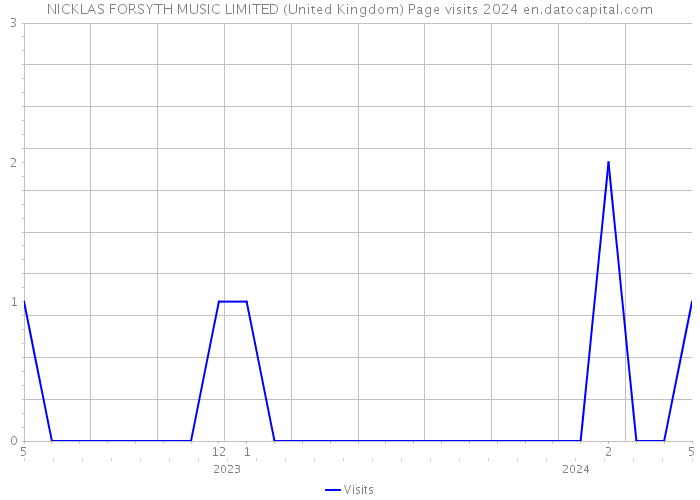NICKLAS FORSYTH MUSIC LIMITED (United Kingdom) Page visits 2024 