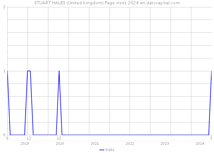 STUART HALES (United Kingdom) Page visits 2024 