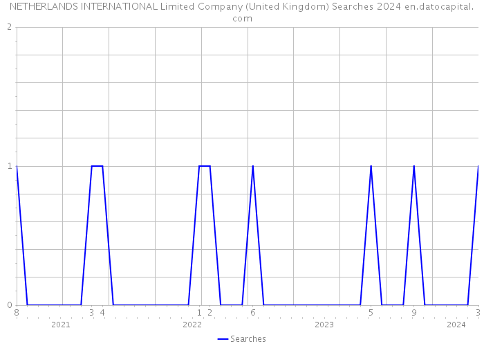 NETHERLANDS INTERNATIONAL Limited Company (United Kingdom) Searches 2024 