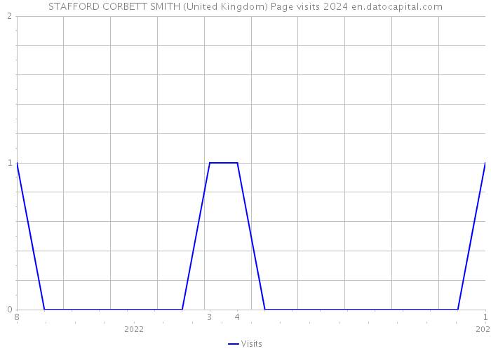 STAFFORD CORBETT SMITH (United Kingdom) Page visits 2024 