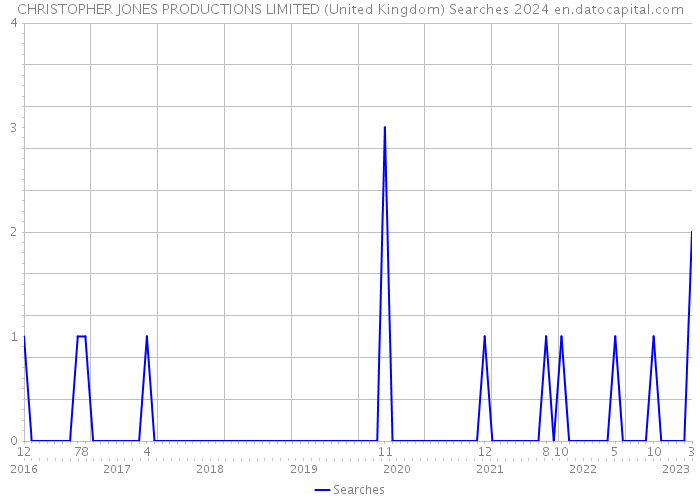 CHRISTOPHER JONES PRODUCTIONS LIMITED (United Kingdom) Searches 2024 