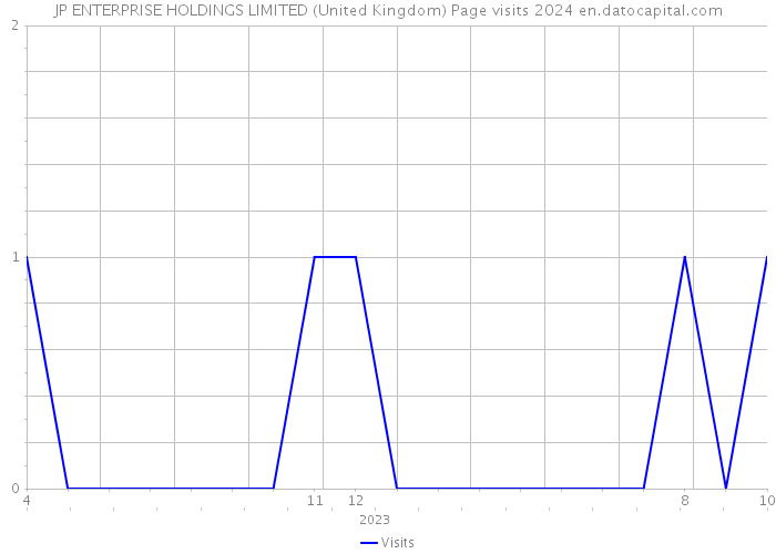 JP ENTERPRISE HOLDINGS LIMITED (United Kingdom) Page visits 2024 