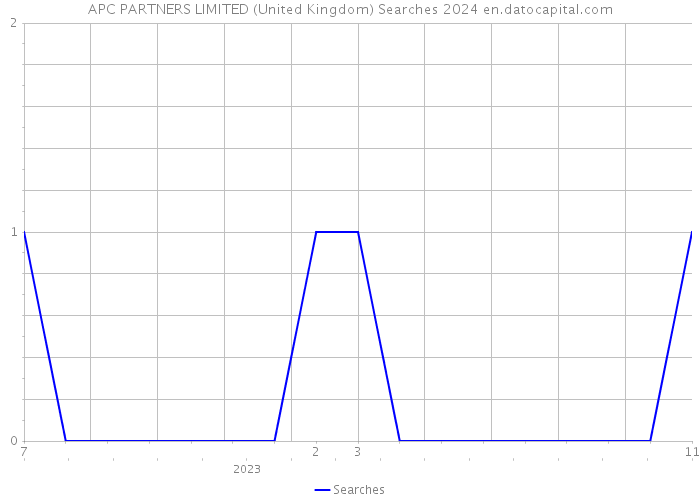 APC PARTNERS LIMITED (United Kingdom) Searches 2024 