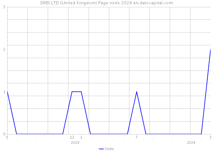 DREI LTD (United Kingdom) Page visits 2024 