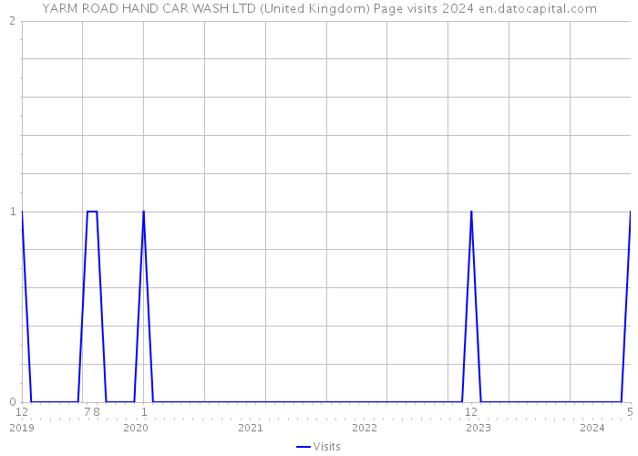 YARM ROAD HAND CAR WASH LTD (United Kingdom) Page visits 2024 