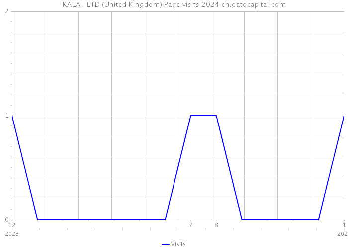 KALAT LTD (United Kingdom) Page visits 2024 
