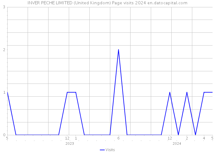 INVER PECHE LIMITED (United Kingdom) Page visits 2024 