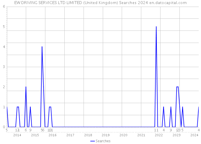 EW DRIVING SERVICES LTD LIMITED (United Kingdom) Searches 2024 
