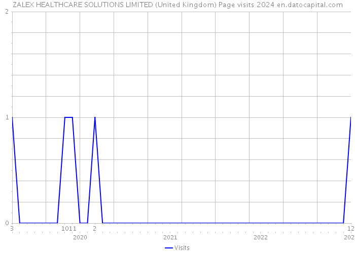 ZALEX HEALTHCARE SOLUTIONS LIMITED (United Kingdom) Page visits 2024 