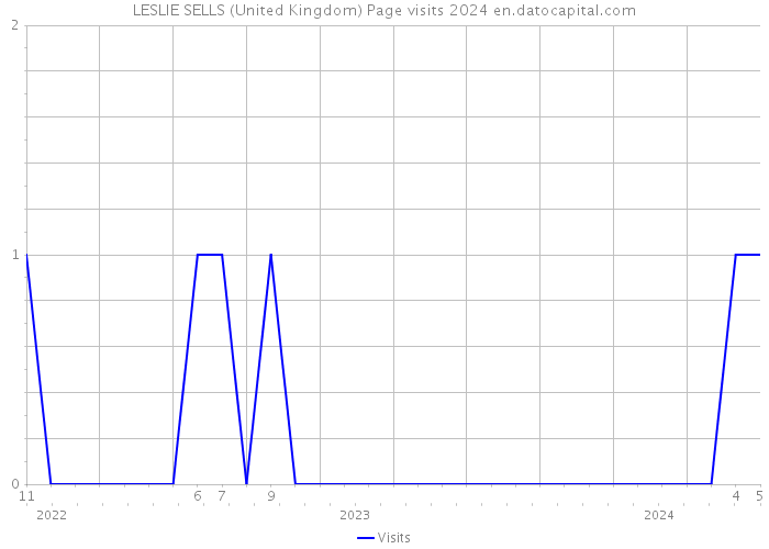 LESLIE SELLS (United Kingdom) Page visits 2024 