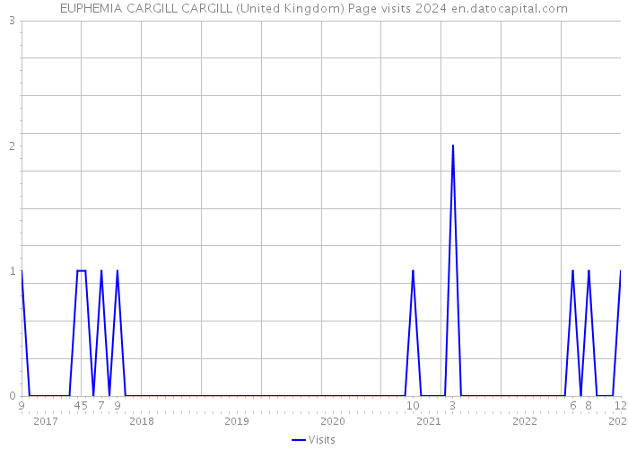 EUPHEMIA CARGILL CARGILL (United Kingdom) Page visits 2024 