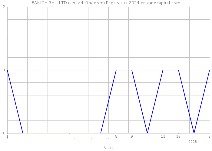 FANICA RAIL LTD (United Kingdom) Page visits 2024 