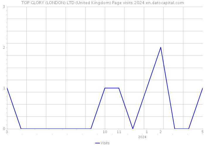 TOP GLORY (LONDON) LTD (United Kingdom) Page visits 2024 