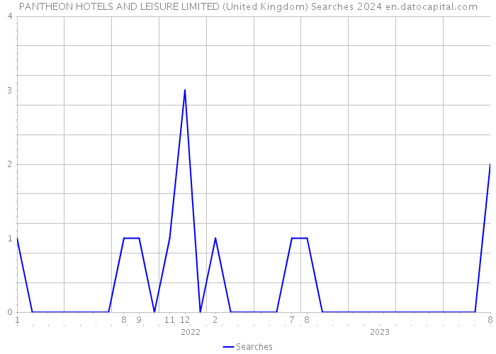 PANTHEON HOTELS AND LEISURE LIMITED (United Kingdom) Searches 2024 