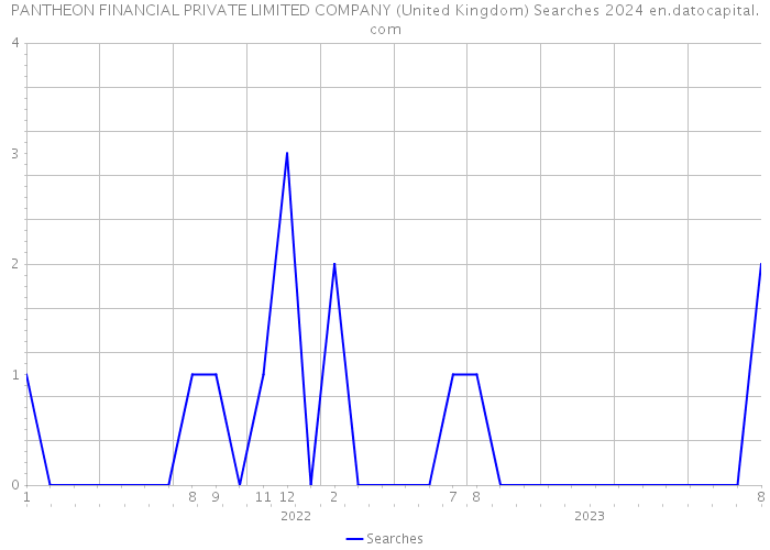 PANTHEON FINANCIAL PRIVATE LIMITED COMPANY (United Kingdom) Searches 2024 