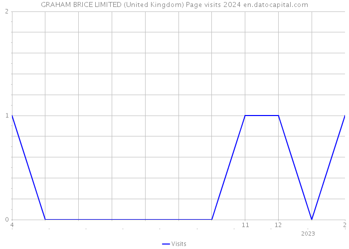 GRAHAM BRICE LIMITED (United Kingdom) Page visits 2024 