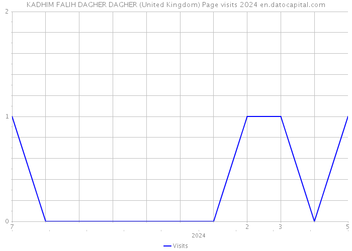 KADHIM FALIH DAGHER DAGHER (United Kingdom) Page visits 2024 
