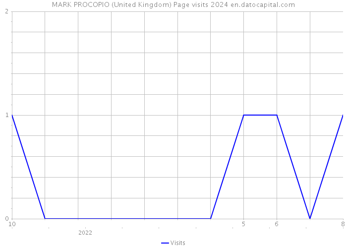 MARK PROCOPIO (United Kingdom) Page visits 2024 