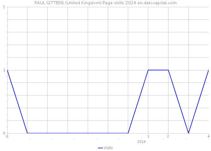 PAUL GITTENS (United Kingdom) Page visits 2024 