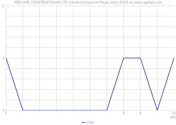 RED LINE CONSTRUCTIONS LTD (United Kingdom) Page visits 2024 