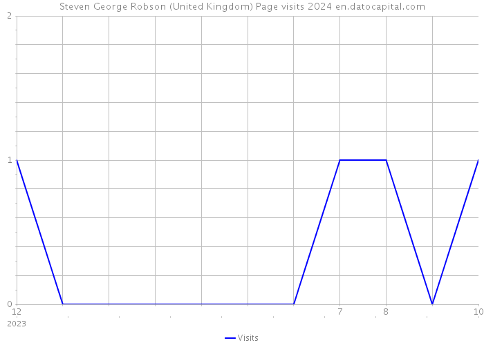 Steven George Robson (United Kingdom) Page visits 2024 
