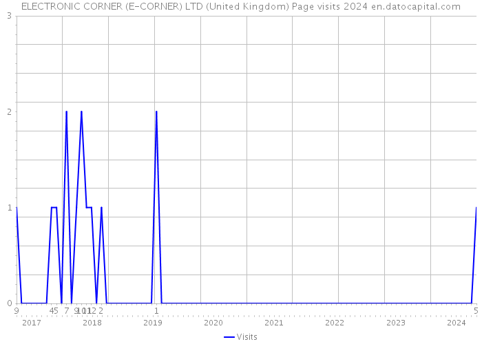 ELECTRONIC CORNER (E-CORNER) LTD (United Kingdom) Page visits 2024 