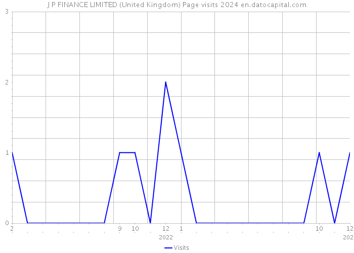 J P FINANCE LIMITED (United Kingdom) Page visits 2024 