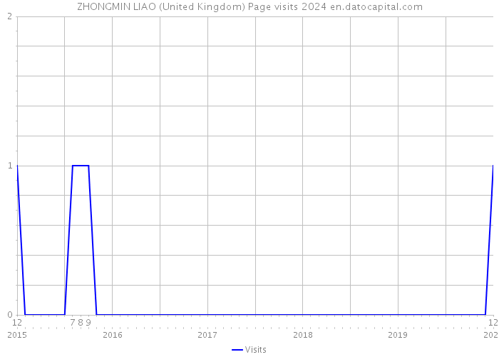 ZHONGMIN LIAO (United Kingdom) Page visits 2024 