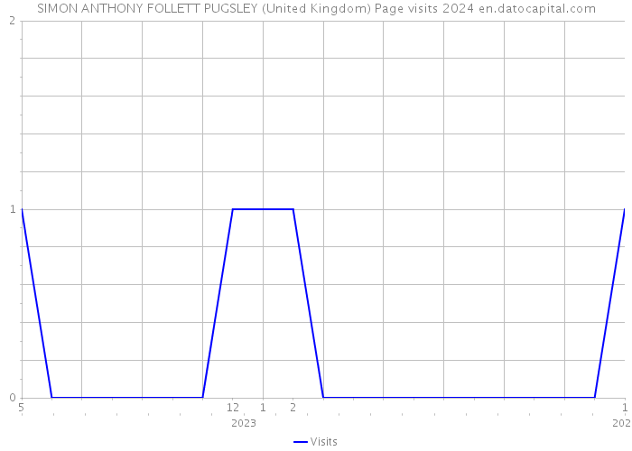 SIMON ANTHONY FOLLETT PUGSLEY (United Kingdom) Page visits 2024 
