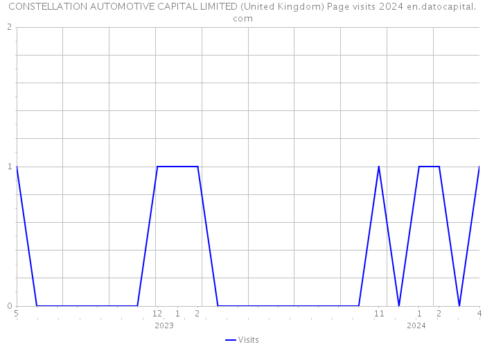 CONSTELLATION AUTOMOTIVE CAPITAL LIMITED (United Kingdom) Page visits 2024 