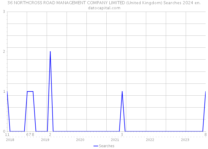 36 NORTHCROSS ROAD MANAGEMENT COMPANY LIMITED (United Kingdom) Searches 2024 