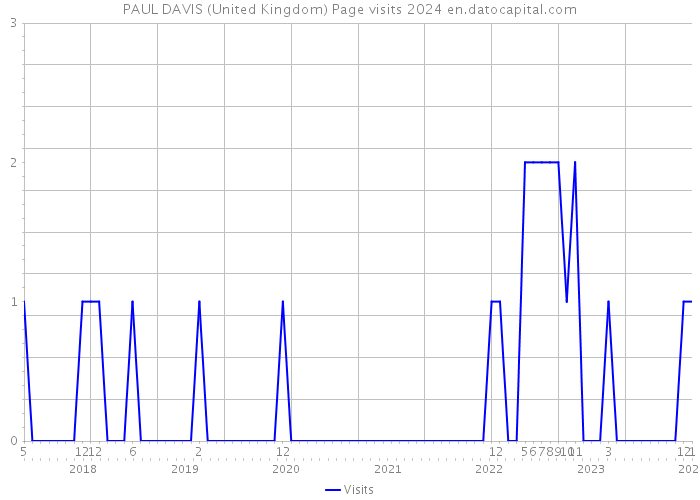 PAUL DAVIS (United Kingdom) Page visits 2024 