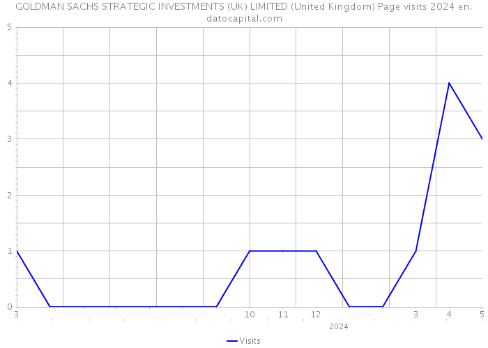 GOLDMAN SACHS STRATEGIC INVESTMENTS (UK) LIMITED (United Kingdom) Page visits 2024 