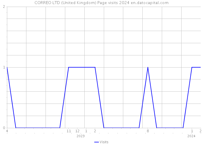 CORREO LTD (United Kingdom) Page visits 2024 