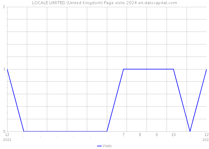 LOCALE LIMITED (United Kingdom) Page visits 2024 