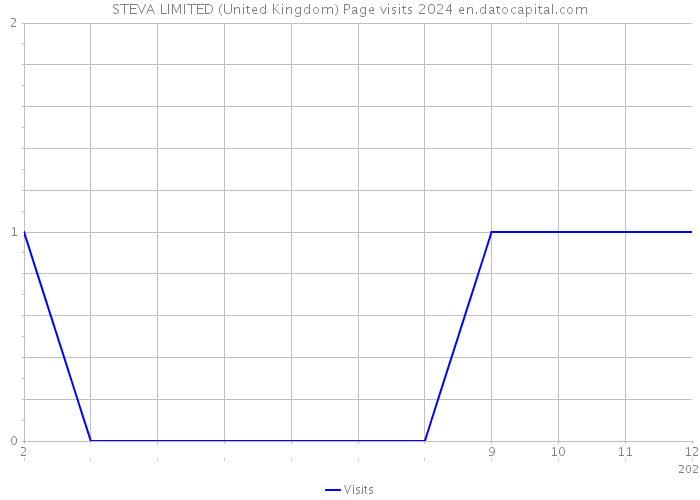 STEVA LIMITED (United Kingdom) Page visits 2024 