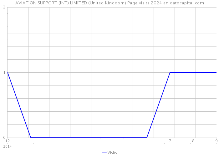 AVIATION SUPPORT (INT) LIMITED (United Kingdom) Page visits 2024 