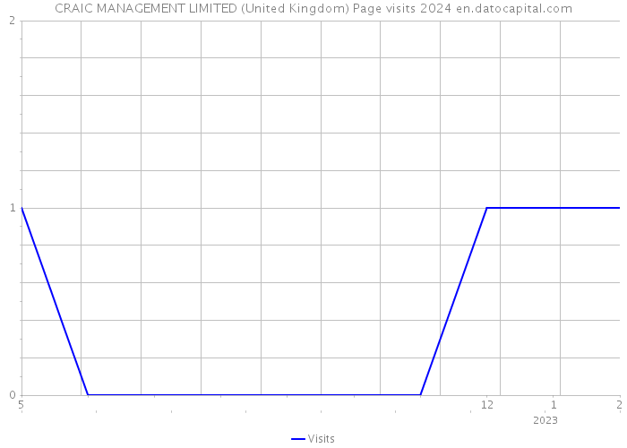 CRAIC MANAGEMENT LIMITED (United Kingdom) Page visits 2024 
