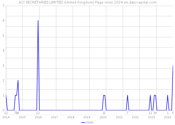 ACI SECRETARIES LIMITED (United Kingdom) Page visits 2024 