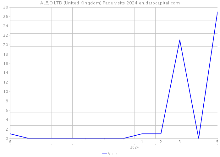 ALEJO LTD (United Kingdom) Page visits 2024 