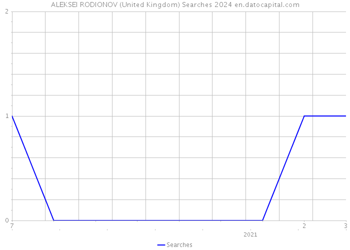 ALEKSEI RODIONOV (United Kingdom) Searches 2024 
