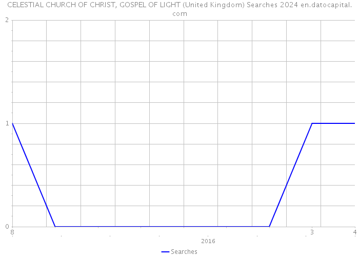 CELESTIAL CHURCH OF CHRIST, GOSPEL OF LIGHT (United Kingdom) Searches 2024 