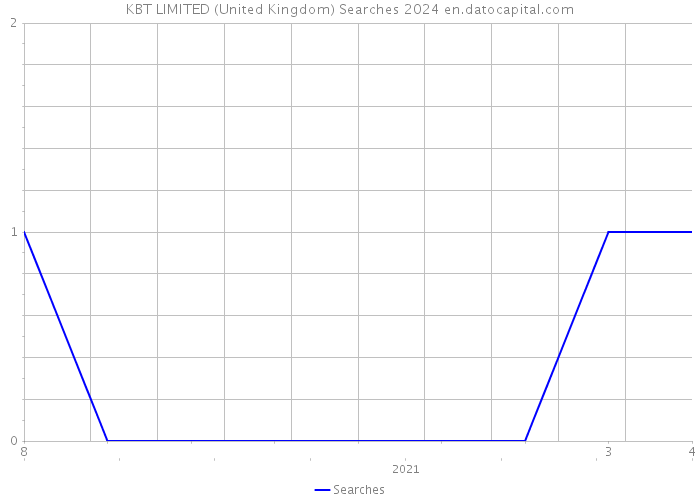 KBT LIMITED (United Kingdom) Searches 2024 