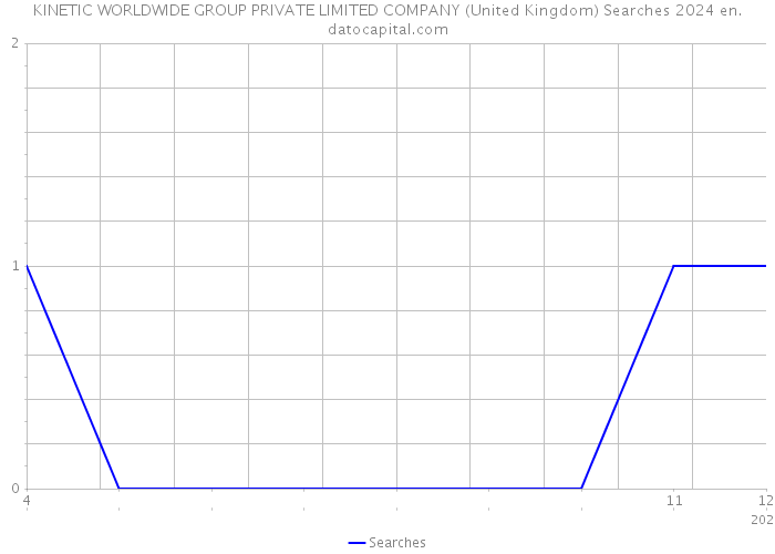 KINETIC WORLDWIDE GROUP PRIVATE LIMITED COMPANY (United Kingdom) Searches 2024 