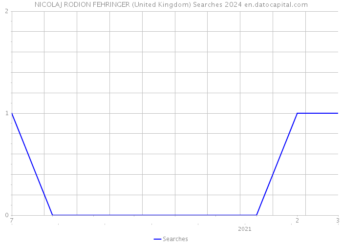 NICOLAJ RODION FEHRINGER (United Kingdom) Searches 2024 