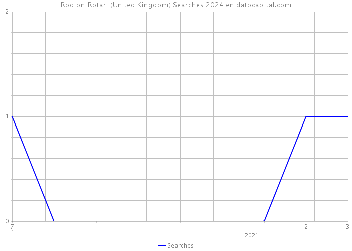 Rodion Rotari (United Kingdom) Searches 2024 