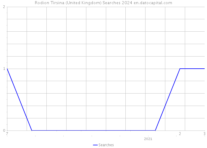 Rodion Tirsina (United Kingdom) Searches 2024 