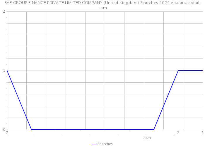 SAF GROUP FINANCE PRIVATE LIMITED COMPANY (United Kingdom) Searches 2024 