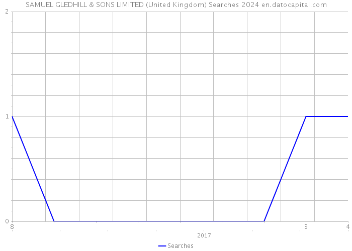 SAMUEL GLEDHILL & SONS LIMITED (United Kingdom) Searches 2024 